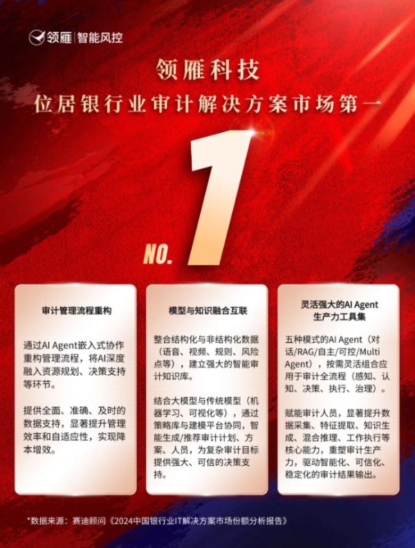 中国银行业审计：领雁科技审计系统市场份额蝉联第一 