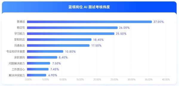 海纳AI重磅发布2025蓝领AI面试白皮书 