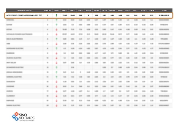 TOP1！昱能科技荣登Sinovoltaics全球光伏逆变器制造商财务健康排行榜 