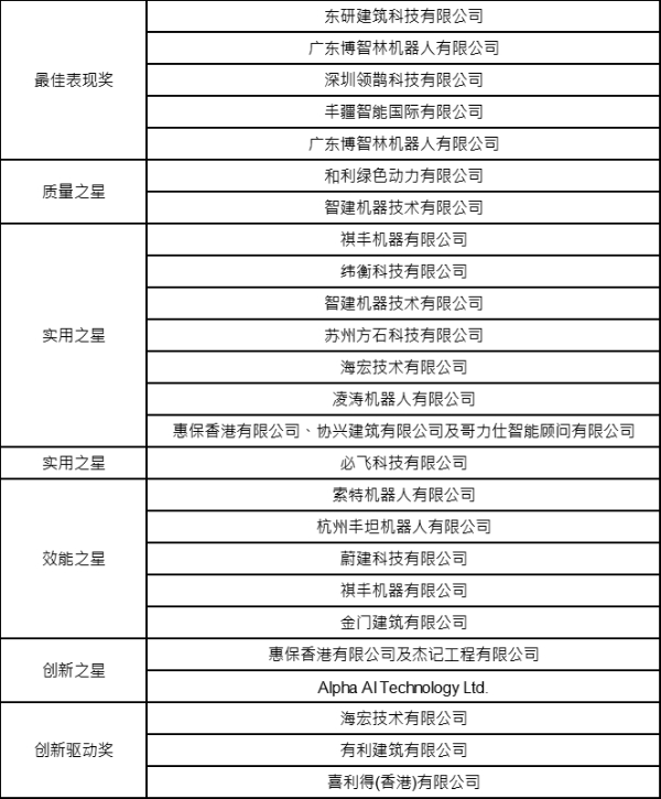 “建筑机械人比赛暨展览”三天盛会隆重开幕 汇聚国际专家与顶尖机器人技术 众智汇聚 共创机遇 