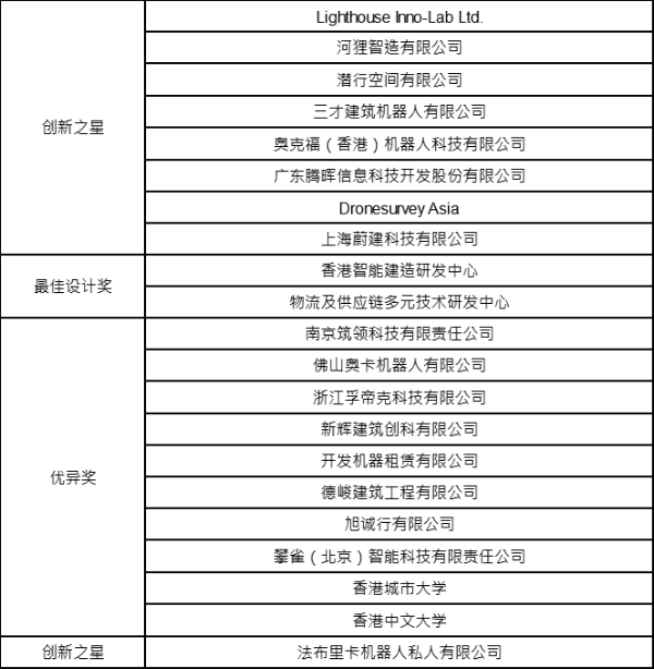 “建筑机械人比赛暨展览”三天盛会隆重开幕 汇聚国际专家与顶尖机器人技术 众智汇聚 共创机遇 