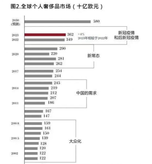 2030年奢侈品市场将达5400-5800亿欧元，天然钻石成高端消费重要选项 