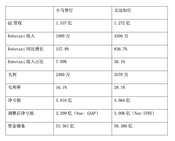 小马智行Q2财报发布，文远知行获邀参与新加坡自动驾驶规则制定 