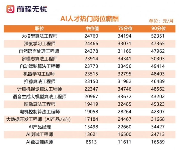 前程无忧《2026届校招市场AI人才需求报告》：算法类岗位薪酬看涨 