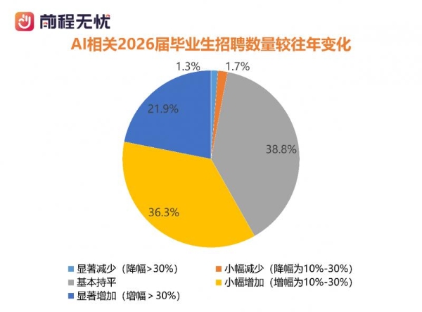 前程无忧《2026届校招市场AI人才需求报告》：算法类岗位薪酬看涨 