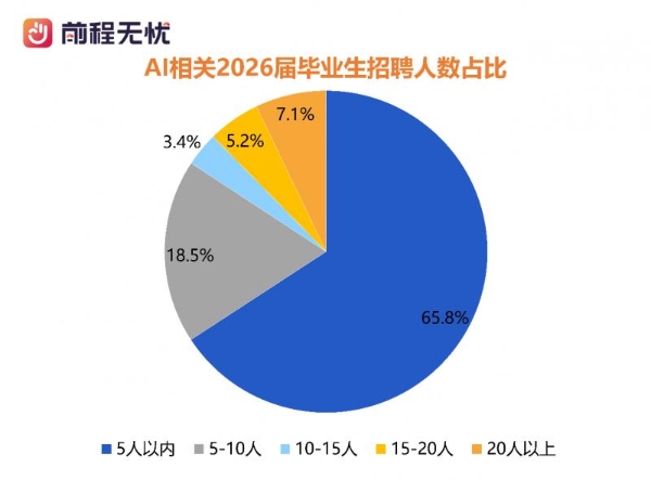 前程无忧《2026届校招市场AI人才需求报告》：算法类岗位薪酬看涨 