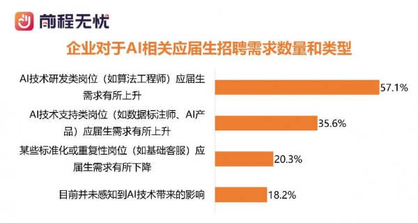 前程无忧《2026届校招市场AI人才需求报告》：算法类岗位薪酬看涨 