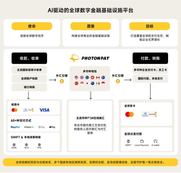 共建模数生态，PhotonPay光子易携手正菱链通数科探索数字金融与AI产业融合新路径 