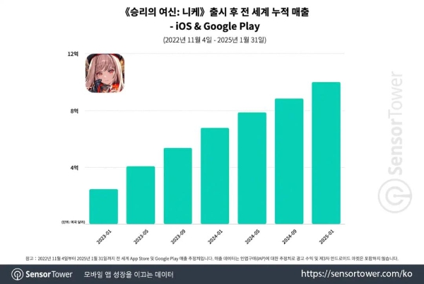 腾讯Q2 国际游戏业务继续走强，新品《沙丘：觉醒》表现亮眼