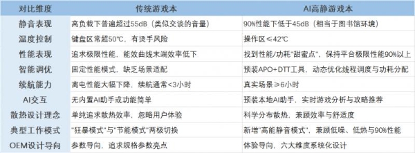 继Evo之后，英特尔通过“AI高静游戏本”概念重新定义新世代游戏本设计标准 