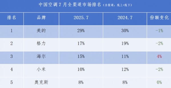 中国空调TOP3阵营：海尔唯一份额净增长 