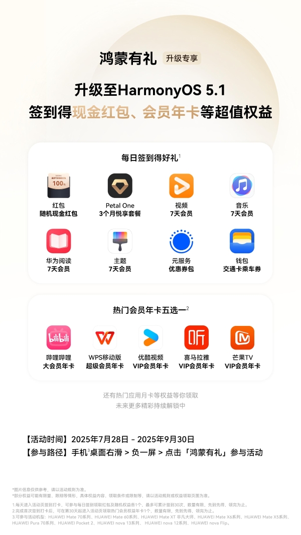 Harmony OS 5终端数突破1000万！升级专享“鸿蒙有礼”活动超值权益持续放送中 