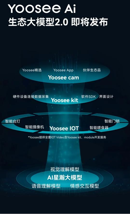 Yoosee品牌战略升级：以AI重构安防生态，让科技守护每一缕“家的炊烟” 