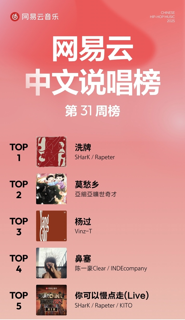 网易云音乐25年第31期说唱周榜发布 《洗牌》蝉联中文榜首位 