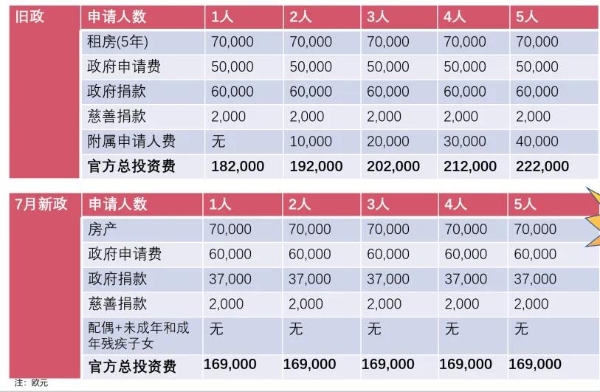 马耳他永居变政！费用整体下降，新增临时居留许可，房产可出租 