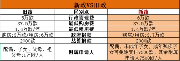 马耳他永居变政！费用整体下降，新增临时居留许可，房产可出租 