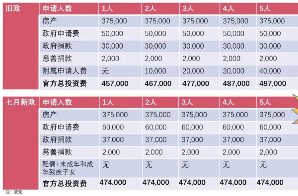 马耳他永居变政！费用整体下降，新增临时居留许可，房产可出租 