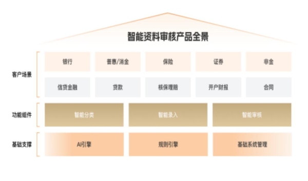 聚焦数字金融创新，金融壹账通智能审核方案成CCF大会优秀实践案例 
