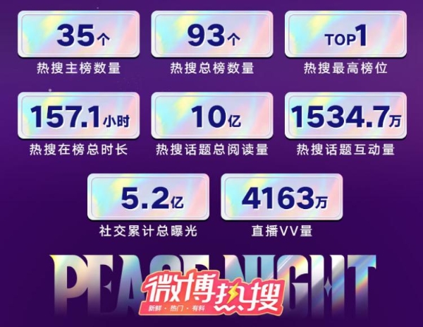 刺激之夜微博热搜219个、直播观看超4100万！ 刷新FPS游戏记录 