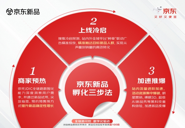 京东推出“新品孵化三步法”：AI技术升级引爆新品效率 助力转化率更高 