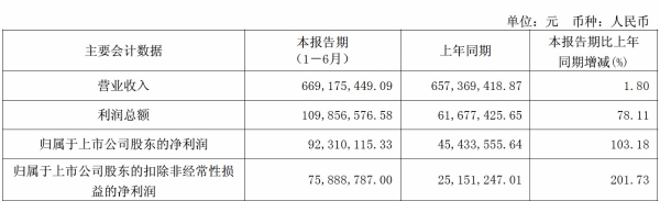 逆势领跑！我乐家居2025半年报惊艳家居上市企业：营收稳增、净利翻倍，多维度数据彰显硬实力 
