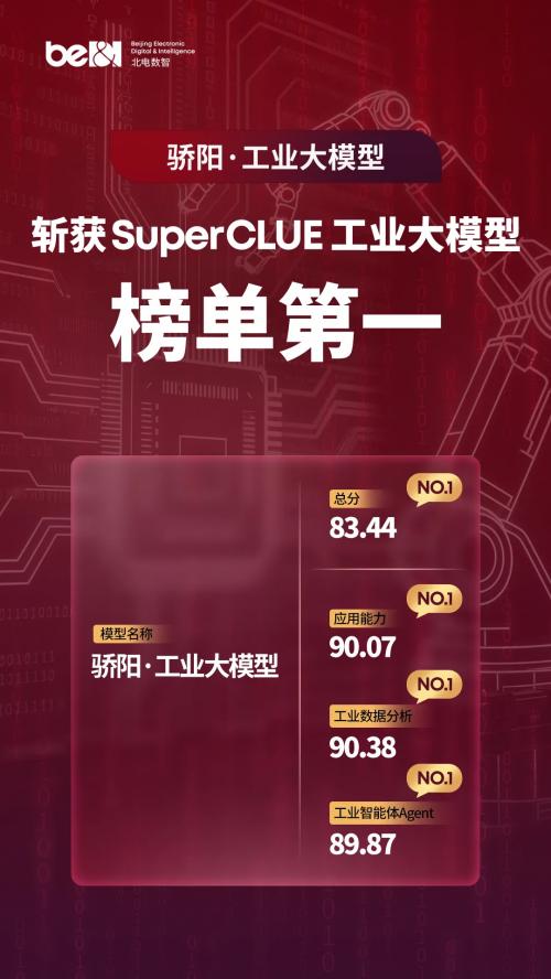 北电数智再推高质量的AI行业解决方案，骄阳·工业大模型登顶权威榜单 