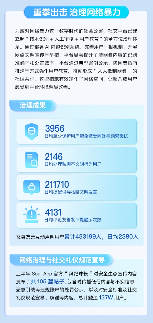守护数字净土，Soul App《2025生态安全半年报》揭示多维治理成效 