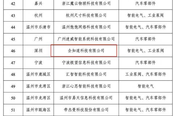 企知道获认温州数字化改造服务商，聚焦电气泵阀产业转型