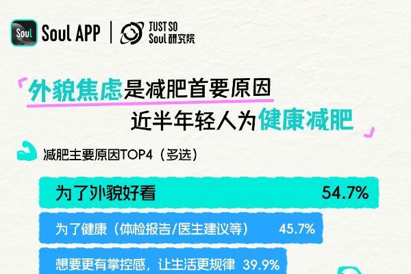 Soul App发布《2025 年轻人减肥报告》: 近8成年轻人有减肥想法,超5成Z世代正在行动