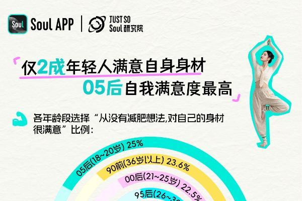 Soul App发布《2025 年轻人减肥报告》: 近8成年轻人有减肥想法,超5成Z世代正在行动