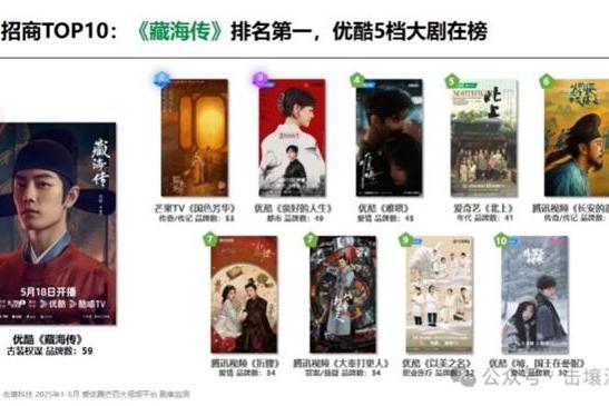 2025上半年剧集招商大揭秘，优酷平台荣登榜首 