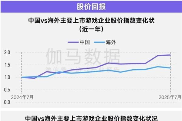 上市/非上市报告：买量增87%，近一年股价指数增长约100% 
