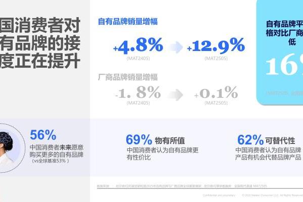 尼尔森IQ发布《商超自有品牌洞察》：中国自有品牌进入“黄金窗口期” 