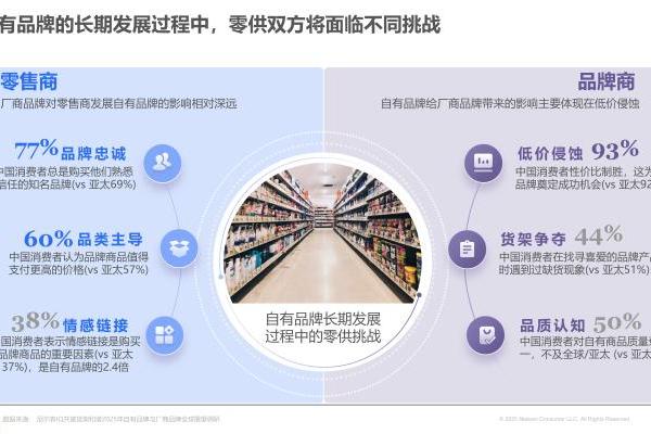 尼尔森IQ发布《商超自有品牌洞察》：中国自有品牌进入“黄金窗口期” 