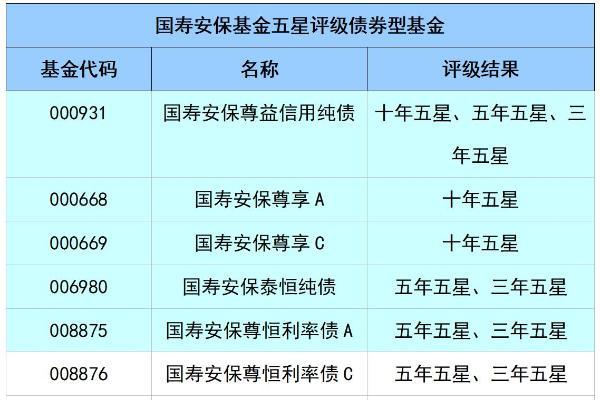 国寿安保基金首获十年期债券投资能力五星评级