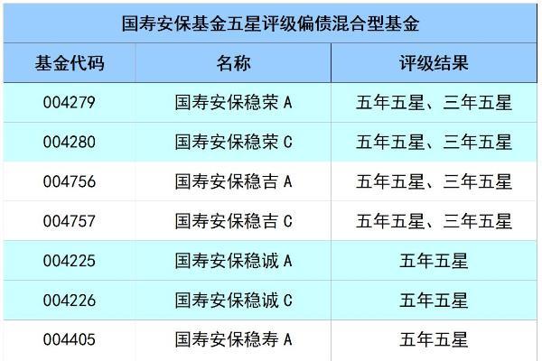 国寿安保基金首获十年期债券投资能力五星评级