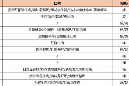 多卖16亿包，中国方便面持续受宠 