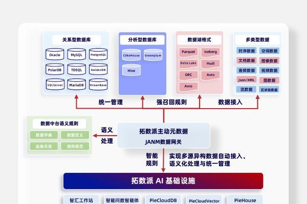 千亿独角兽 Databricks 新赛道的中国答卷：拓数派 DataCS 引领 “可信数据 + AI 模型” 新范式