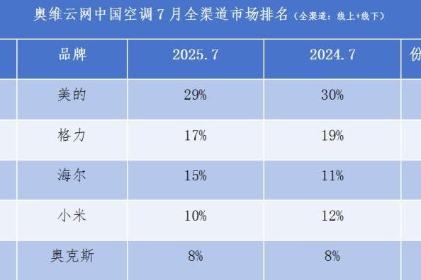 TOP3阵营份额唯一正增！海尔空调安装量激增50%继续领跑 