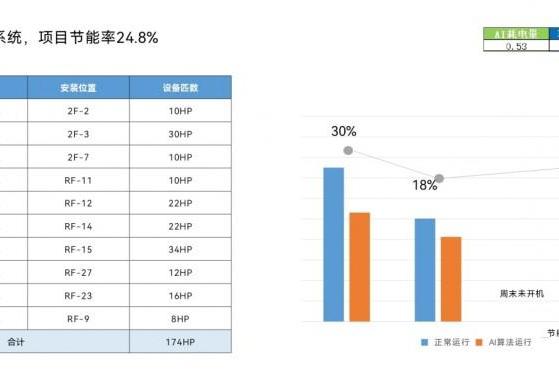 少花冤枉钱！杭州科技园实测海尔AI多联机：电费打7.6折 