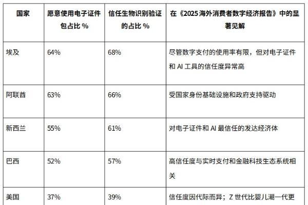 电子证件（Digital ID）的全球信任度全景：亚洲、中东与非洲领先，欧美市场滞后 