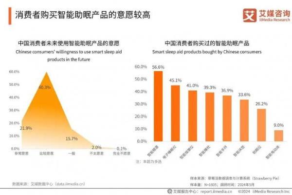 技术、AI、脑机接口，喜临门的“三级跳” 
