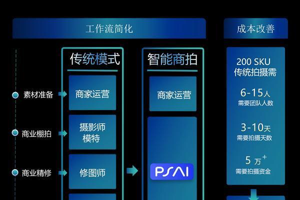 虹软旗下PSAI新功能上线：2天极速交付电商视觉成品，AI商拍再进阶 