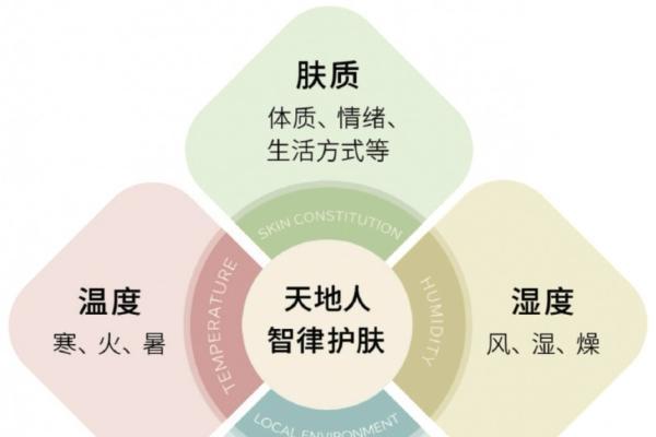 “天地人智律”护肤方法论发布——新中式护肤迈入系统化与可验证时代 