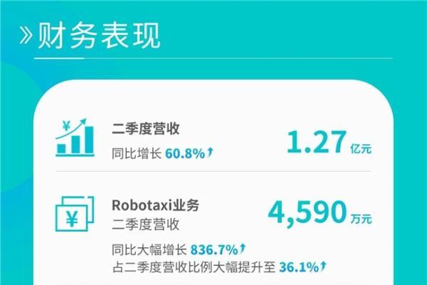 文远知行Q2季度财报增长迅猛，Waymo迎来中国劲敌 