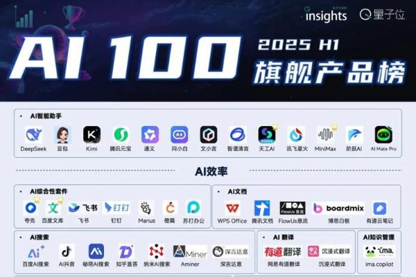 百强AI产品榜单公布 飞猪问一问成为唯一入选旅行AI 