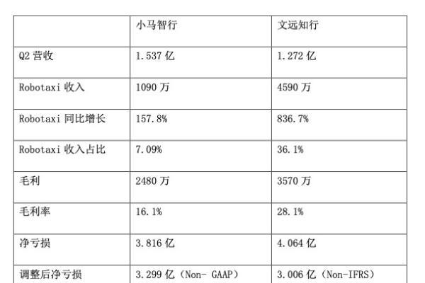 小马智行Q2财报发布，文远知行获邀参与新加坡自动驾驶规则制定 