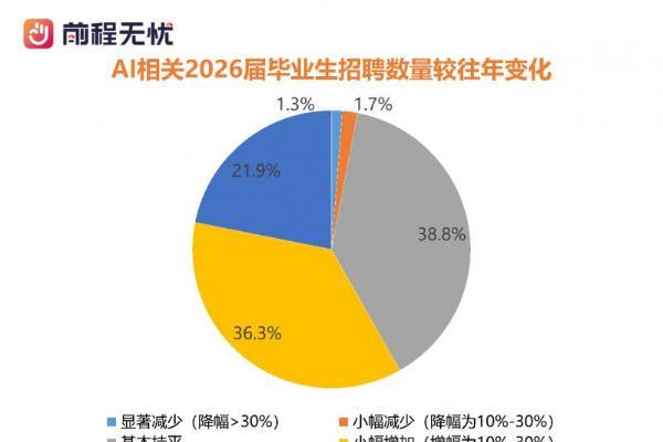 前程无忧《2026届校招市场AI人才需求报告》：算法类岗位薪酬看涨 