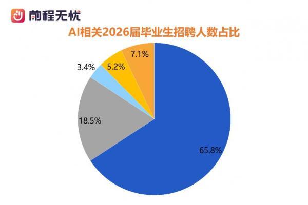 前程无忧《2026届校招市场AI人才需求报告》：算法类岗位薪酬看涨 
