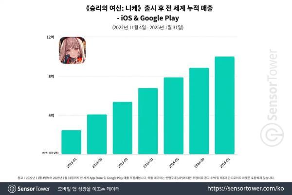 腾讯Q2 国际游戏业务继续走强，新品《沙丘：觉醒》表现亮眼